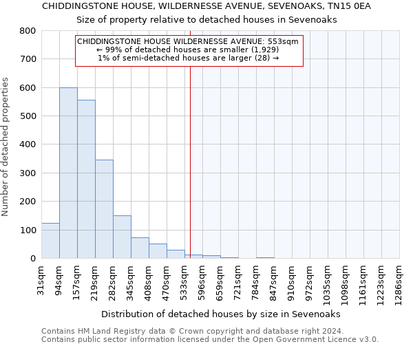 CHIDDINGSTONE HOUSE, WILDERNESSE AVENUE, SEVENOAKS, TN15 0EA: Size of property relative to detached houses in Sevenoaks