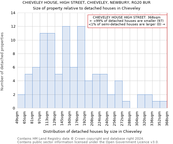 CHIEVELEY HOUSE, HIGH STREET, CHIEVELEY, NEWBURY, RG20 8UR: Size of property relative to detached houses in Chieveley