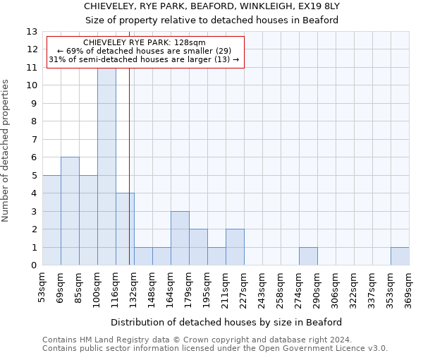 CHIEVELEY, RYE PARK, BEAFORD, WINKLEIGH, EX19 8LY: Size of property relative to detached houses in Beaford