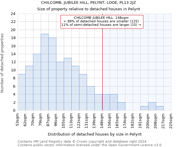 CHILCOMB, JUBILEE HILL, PELYNT, LOOE, PL13 2JZ: Size of property relative to detached houses in Pelynt