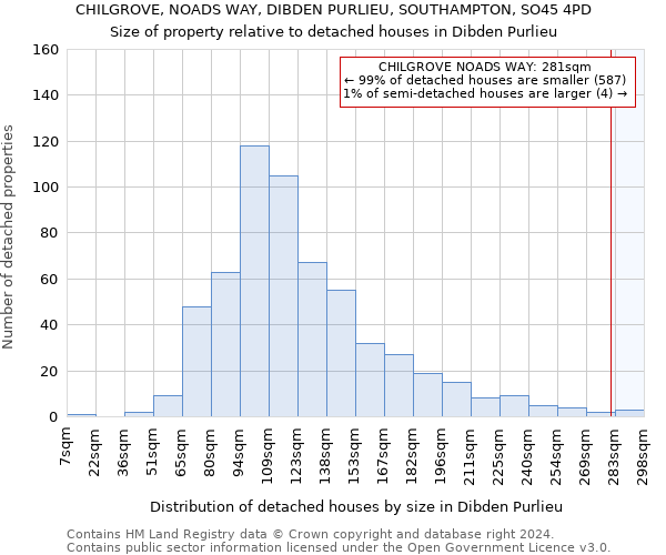 CHILGROVE, NOADS WAY, DIBDEN PURLIEU, SOUTHAMPTON, SO45 4PD: Size of property relative to detached houses in Dibden Purlieu