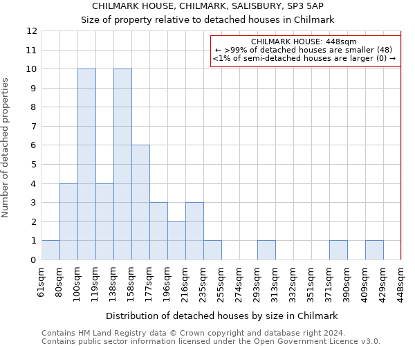 CHILMARK HOUSE, CHILMARK, SALISBURY, SP3 5AP: Size of property relative to detached houses in Chilmark