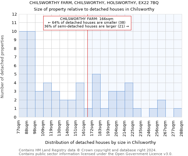 CHILSWORTHY FARM, CHILSWORTHY, HOLSWORTHY, EX22 7BQ: Size of property relative to detached houses in Chilsworthy