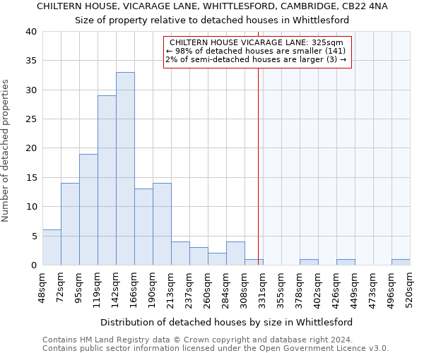 CHILTERN HOUSE, VICARAGE LANE, WHITTLESFORD, CAMBRIDGE, CB22 4NA: Size of property relative to detached houses in Whittlesford