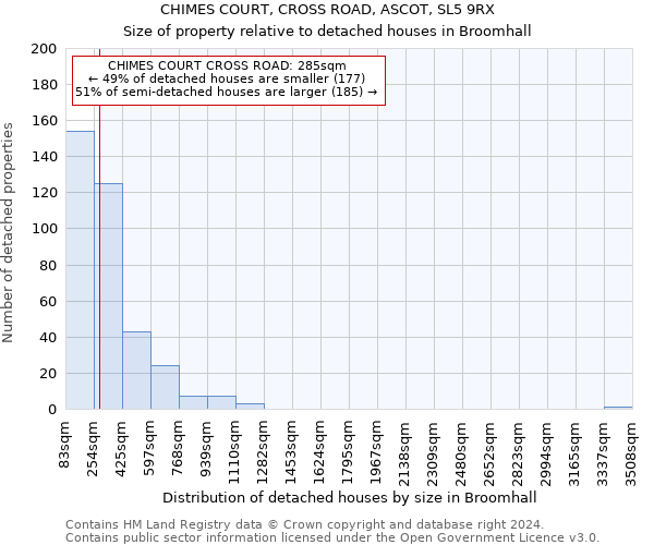 CHIMES COURT, CROSS ROAD, ASCOT, SL5 9RX: Size of property relative to detached houses in Broomhall