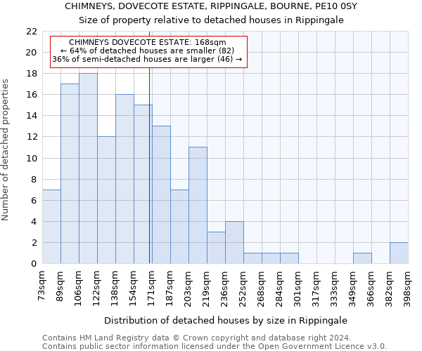 CHIMNEYS, DOVECOTE ESTATE, RIPPINGALE, BOURNE, PE10 0SY: Size of property relative to detached houses in Rippingale