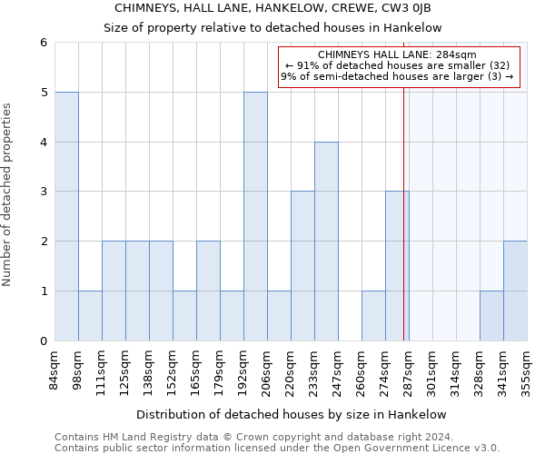 CHIMNEYS, HALL LANE, HANKELOW, CREWE, CW3 0JB: Size of property relative to detached houses in Hankelow