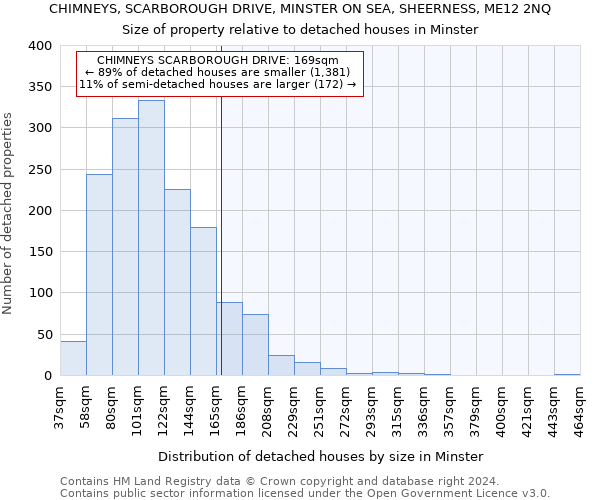 CHIMNEYS, SCARBOROUGH DRIVE, MINSTER ON SEA, SHEERNESS, ME12 2NQ: Size of property relative to detached houses in Minster