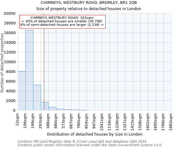 CHIMNEYS, WESTBURY ROAD, BROMLEY, BR1 2QB: Size of property relative to detached houses in London