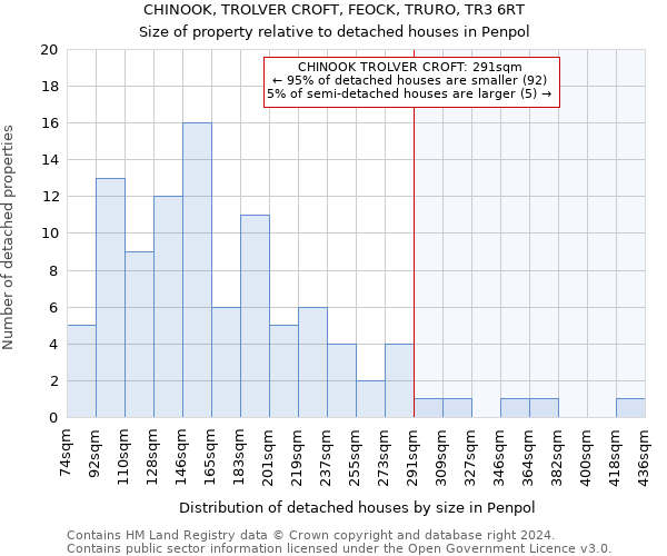 CHINOOK, TROLVER CROFT, FEOCK, TRURO, TR3 6RT: Size of property relative to detached houses in Penpol