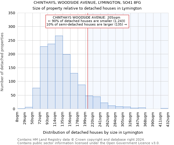 CHINTHAYS, WOODSIDE AVENUE, LYMINGTON, SO41 8FG: Size of property relative to detached houses in Lymington