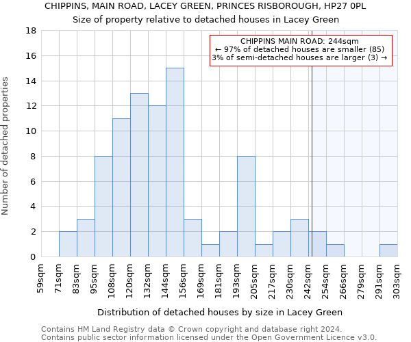 CHIPPINS, MAIN ROAD, LACEY GREEN, PRINCES RISBOROUGH, HP27 0PL: Size of property relative to detached houses in Lacey Green