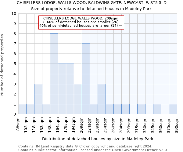 CHISELLERS LODGE, WALLS WOOD, BALDWINS GATE, NEWCASTLE, ST5 5LD: Size of property relative to detached houses in Madeley Park