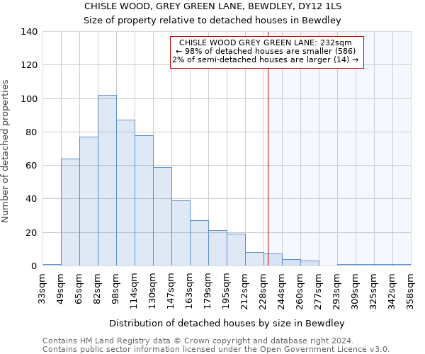 CHISLE WOOD, GREY GREEN LANE, BEWDLEY, DY12 1LS: Size of property relative to detached houses in Bewdley