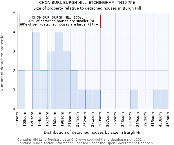 CHON BURI, BURGH HILL, ETCHINGHAM, TN19 7PE: Size of property relative to detached houses in Burgh Hill