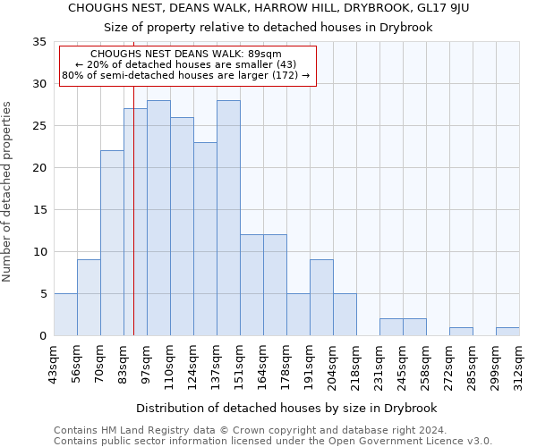 CHOUGHS NEST, DEANS WALK, HARROW HILL, DRYBROOK, GL17 9JU: Size of property relative to detached houses in Drybrook