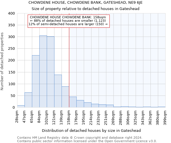 CHOWDENE HOUSE, CHOWDENE BANK, GATESHEAD, NE9 6JE: Size of property relative to detached houses in Gateshead