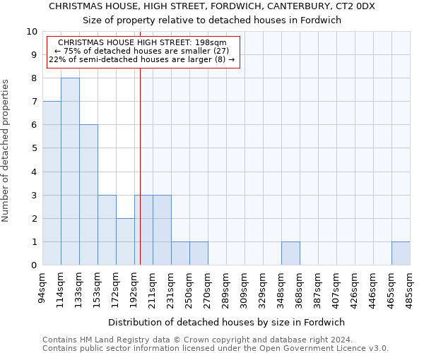 CHRISTMAS HOUSE, HIGH STREET, FORDWICH, CANTERBURY, CT2 0DX: Size of property relative to detached houses in Fordwich