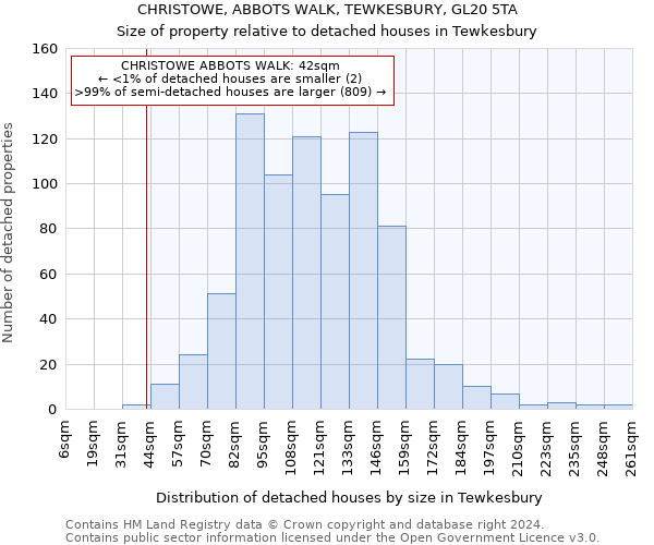 CHRISTOWE, ABBOTS WALK, TEWKESBURY, GL20 5TA: Size of property relative to detached houses in Tewkesbury