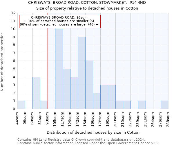 CHRISWAYS, BROAD ROAD, COTTON, STOWMARKET, IP14 4ND: Size of property relative to detached houses in Cotton