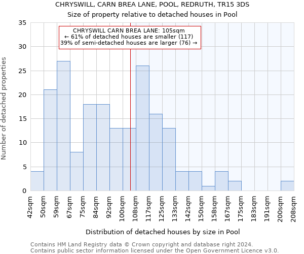 CHRYSWILL, CARN BREA LANE, POOL, REDRUTH, TR15 3DS: Size of property relative to detached houses in Pool