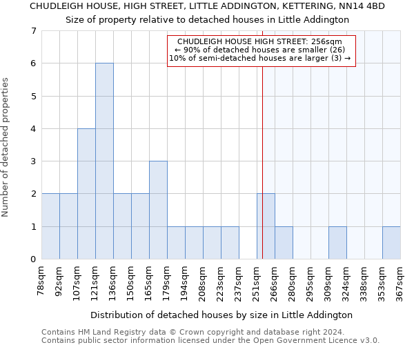 CHUDLEIGH HOUSE, HIGH STREET, LITTLE ADDINGTON, KETTERING, NN14 4BD: Size of property relative to detached houses in Little Addington