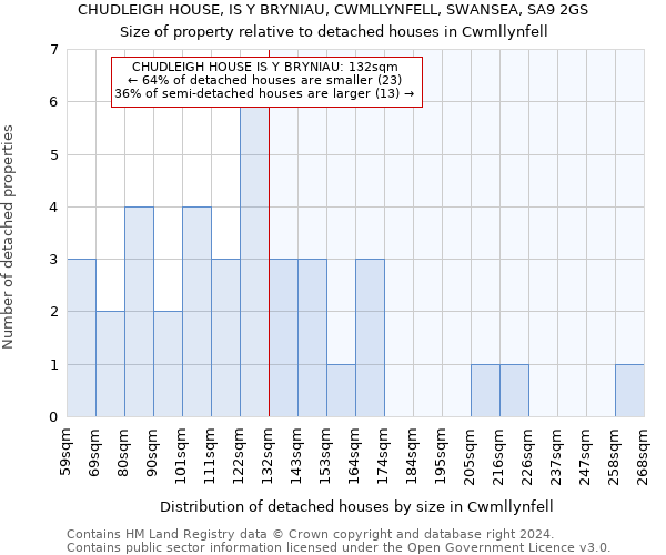 CHUDLEIGH HOUSE, IS Y BRYNIAU, CWMLLYNFELL, SWANSEA, SA9 2GS: Size of property relative to detached houses in Cwmllynfell