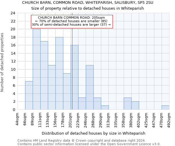 CHURCH BARN, COMMON ROAD, WHITEPARISH, SALISBURY, SP5 2SU: Size of property relative to detached houses in Whiteparish