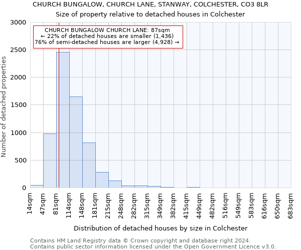 CHURCH BUNGALOW, CHURCH LANE, STANWAY, COLCHESTER, CO3 8LR: Size of property relative to detached houses in Colchester