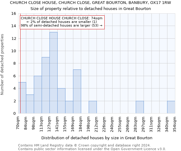 CHURCH CLOSE HOUSE, CHURCH CLOSE, GREAT BOURTON, BANBURY, OX17 1RW: Size of property relative to detached houses in Great Bourton