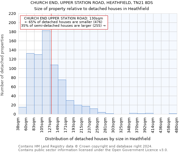 CHURCH END, UPPER STATION ROAD, HEATHFIELD, TN21 8DS: Size of property relative to detached houses in Heathfield