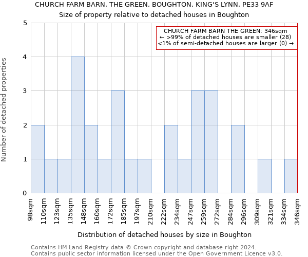 CHURCH FARM BARN, THE GREEN, BOUGHTON, KING'S LYNN, PE33 9AF: Size of property relative to detached houses in Boughton