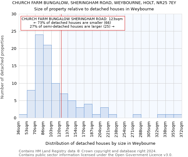 CHURCH FARM BUNGALOW, SHERINGHAM ROAD, WEYBOURNE, HOLT, NR25 7EY: Size of property relative to detached houses in Weybourne