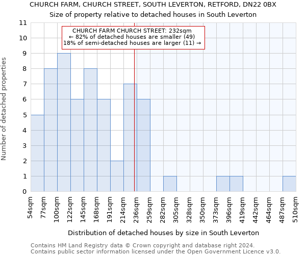 CHURCH FARM, CHURCH STREET, SOUTH LEVERTON, RETFORD, DN22 0BX: Size of property relative to detached houses in South Leverton