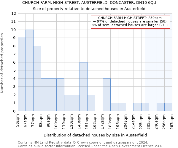 CHURCH FARM, HIGH STREET, AUSTERFIELD, DONCASTER, DN10 6QU: Size of property relative to detached houses in Austerfield