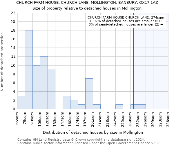 CHURCH FARM HOUSE, CHURCH LANE, MOLLINGTON, BANBURY, OX17 1AZ: Size of property relative to detached houses in Mollington