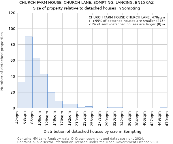 CHURCH FARM HOUSE, CHURCH LANE, SOMPTING, LANCING, BN15 0AZ: Size of property relative to detached houses in Sompting