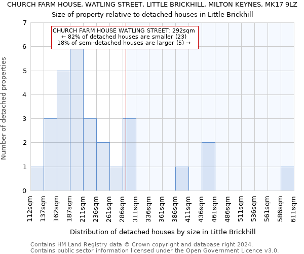 CHURCH FARM HOUSE, WATLING STREET, LITTLE BRICKHILL, MILTON KEYNES, MK17 9LZ: Size of property relative to detached houses in Little Brickhill