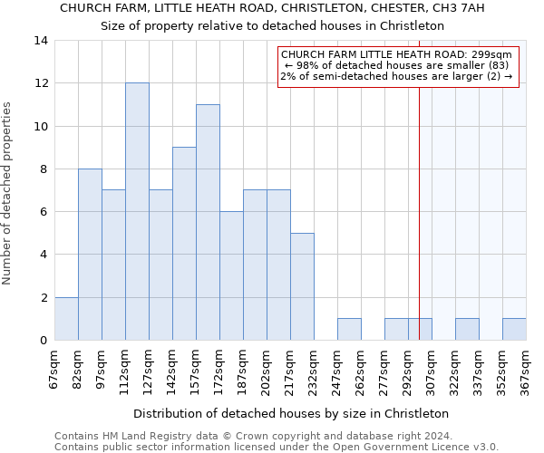 CHURCH FARM, LITTLE HEATH ROAD, CHRISTLETON, CHESTER, CH3 7AH: Size of property relative to detached houses in Christleton