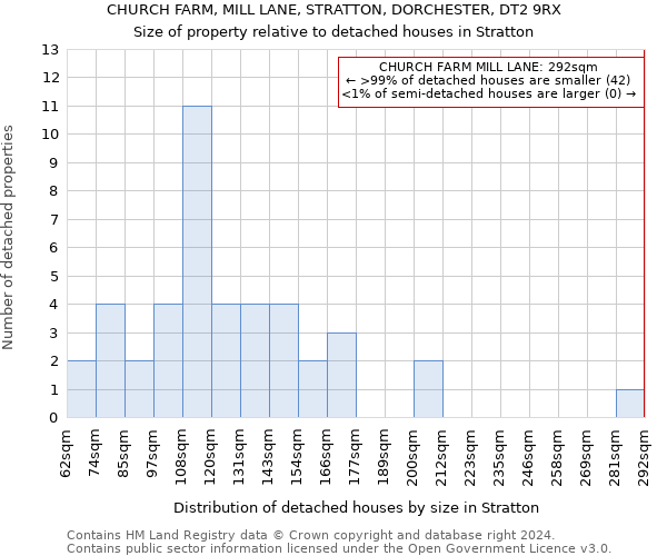 CHURCH FARM, MILL LANE, STRATTON, DORCHESTER, DT2 9RX: Size of property relative to detached houses in Stratton