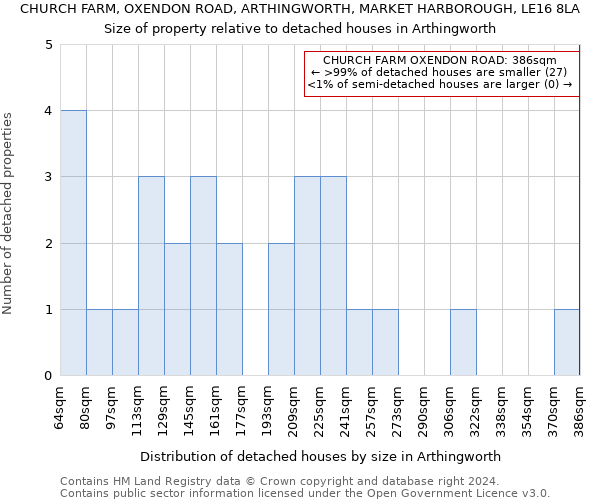 CHURCH FARM, OXENDON ROAD, ARTHINGWORTH, MARKET HARBOROUGH, LE16 8LA: Size of property relative to detached houses in Arthingworth