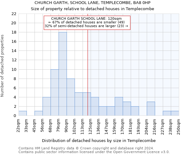 CHURCH GARTH, SCHOOL LANE, TEMPLECOMBE, BA8 0HP: Size of property relative to detached houses in Templecombe
