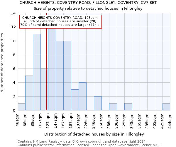 CHURCH HEIGHTS, COVENTRY ROAD, FILLONGLEY, COVENTRY, CV7 8ET: Size of property relative to detached houses in Fillongley