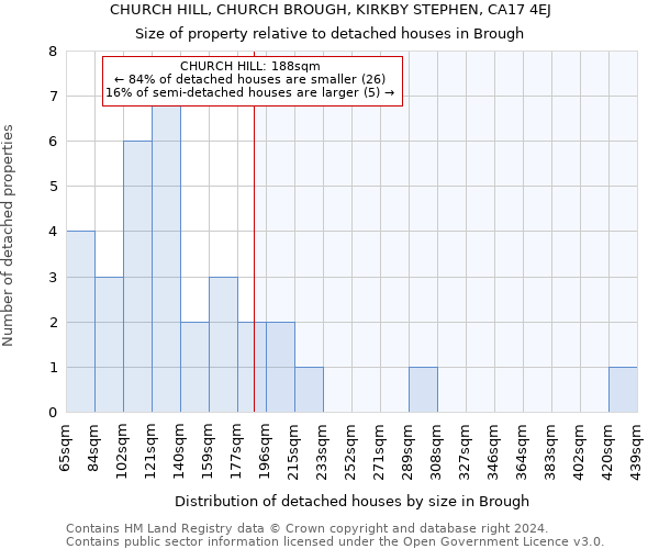 CHURCH HILL, CHURCH BROUGH, KIRKBY STEPHEN, CA17 4EJ: Size of property relative to detached houses in Brough