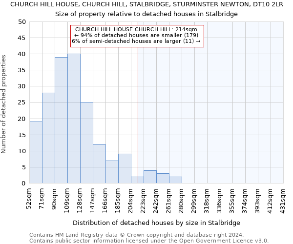 CHURCH HILL HOUSE, CHURCH HILL, STALBRIDGE, STURMINSTER NEWTON, DT10 2LR: Size of property relative to detached houses in Stalbridge