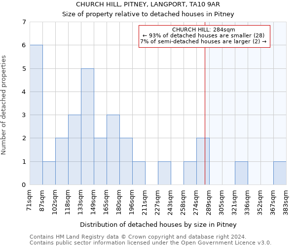 CHURCH HILL, PITNEY, LANGPORT, TA10 9AR: Size of property relative to detached houses in Pitney