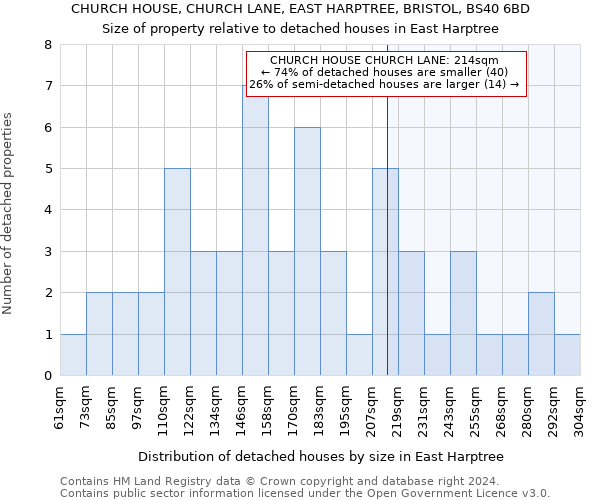 CHURCH HOUSE, CHURCH LANE, EAST HARPTREE, BRISTOL, BS40 6BD: Size of property relative to detached houses in East Harptree