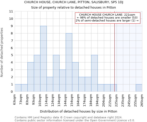 CHURCH HOUSE, CHURCH LANE, PITTON, SALISBURY, SP5 1DJ: Size of property relative to detached houses in Pitton