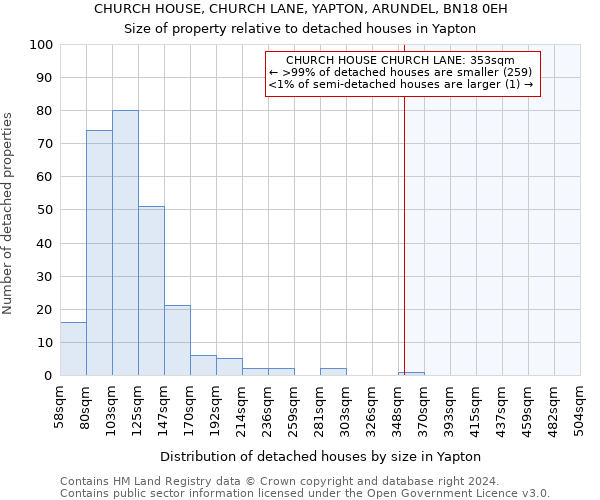 CHURCH HOUSE, CHURCH LANE, YAPTON, ARUNDEL, BN18 0EH: Size of property relative to detached houses in Yapton