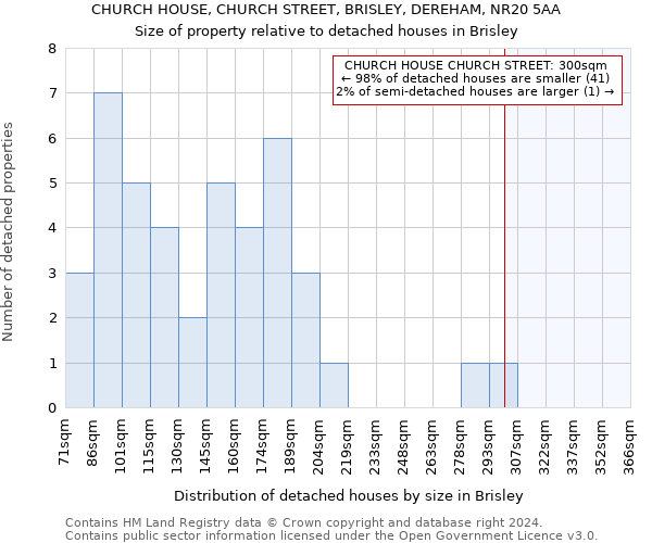 CHURCH HOUSE, CHURCH STREET, BRISLEY, DEREHAM, NR20 5AA: Size of property relative to detached houses in Brisley